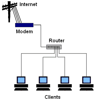Router network diagram